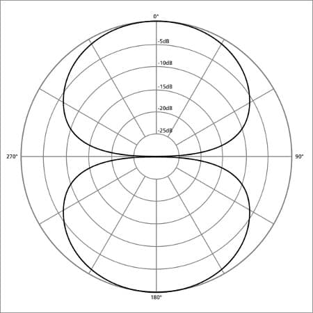 Bidirectional polar pattern