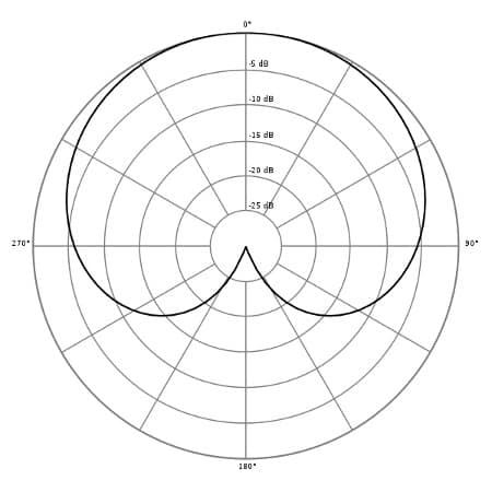 cardioid polar pattern