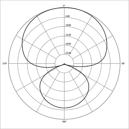 hypercardioid polar pattern