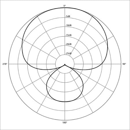 supercardioid polar pattern